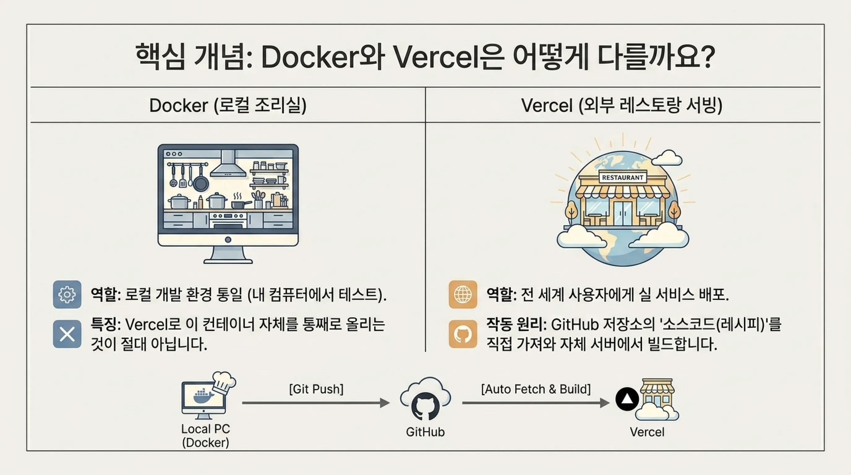 바이브 코딩 실습 프로젝트 Docker VS Vercel