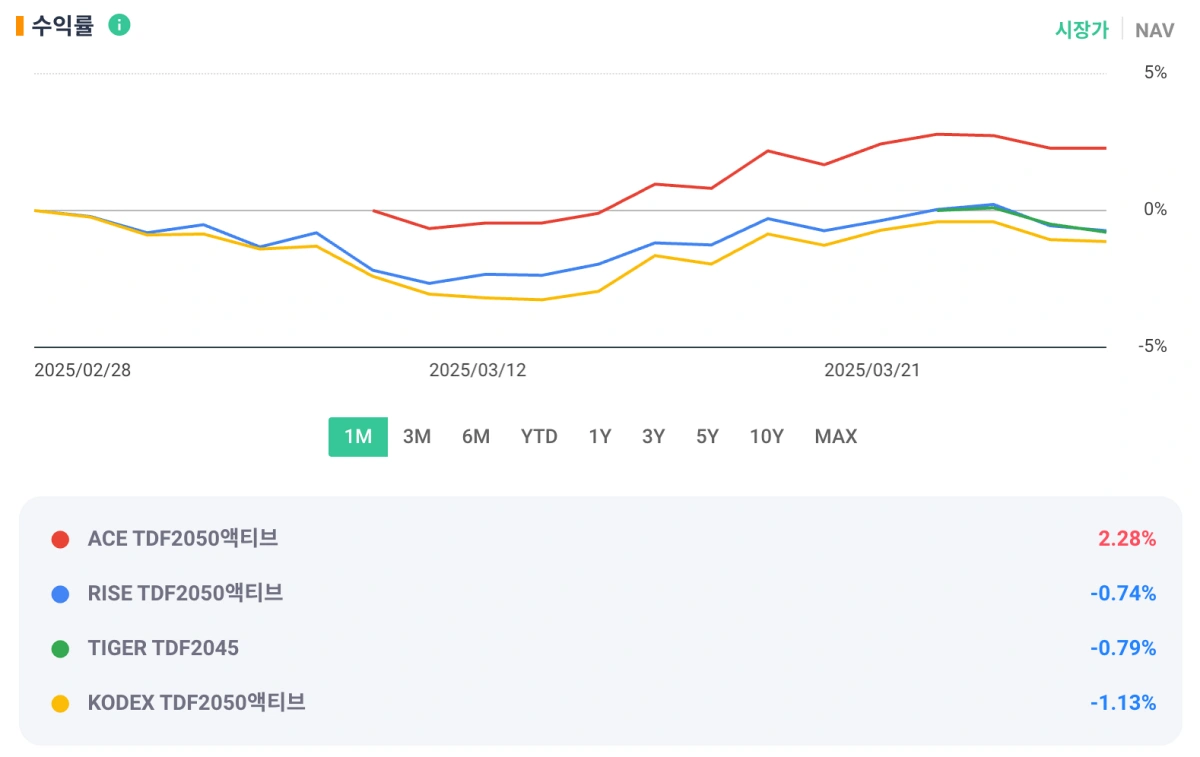 TDF2050-수익률-비교