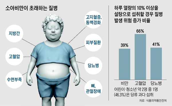 소아비만이 초래하는 질병