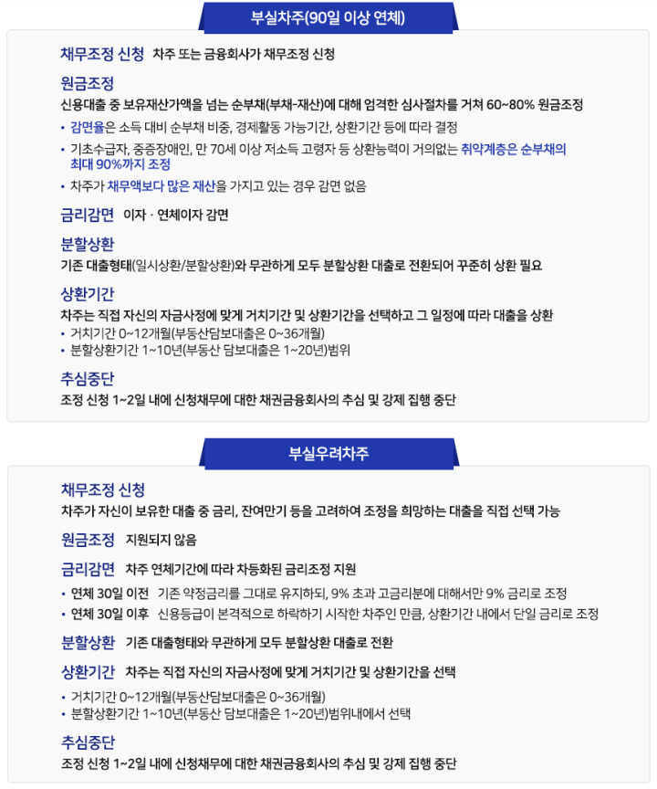 새출발기금 채무조정 지원 내용