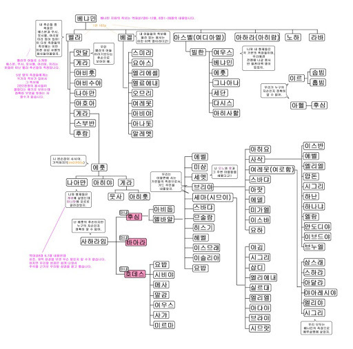 역대상 8장