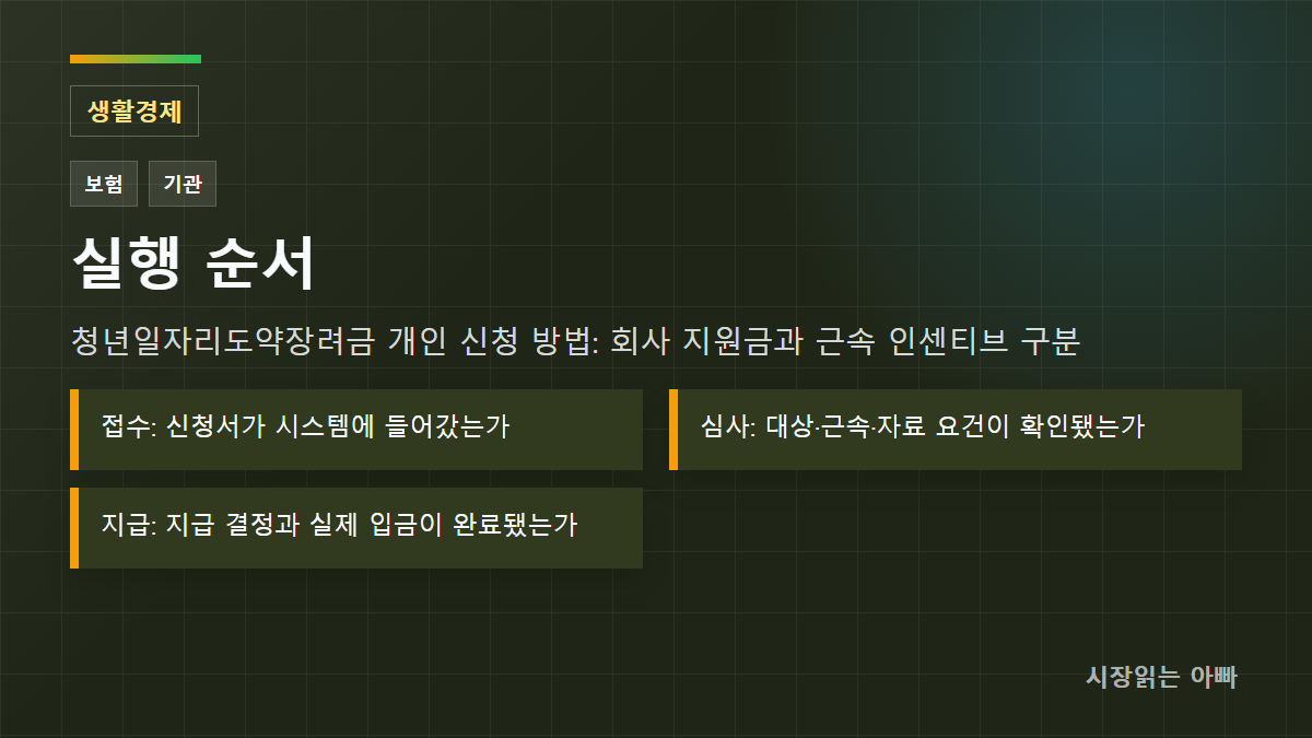 청년일자리도약장려금 개인 신청 방법: 회사 지원금과 근속 인센티브 구분 실행 순서: 접수: 신청서가 시스템에 들어갔는가; 심사: 대상·근속·자료 요건이 확인됐는가; 지급: 지급 결정과 실제 입금이 완료됐는가