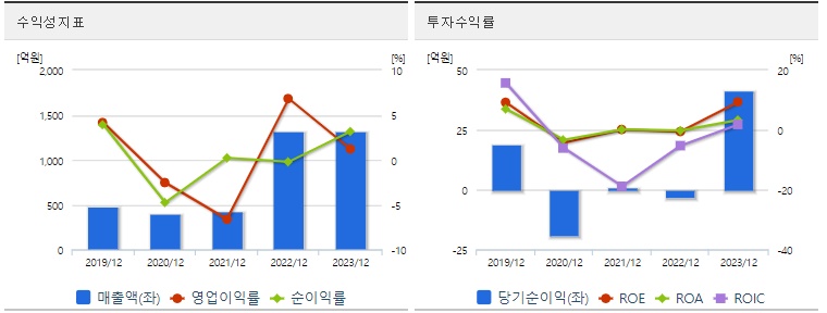 그리드위즈 주가 수익성