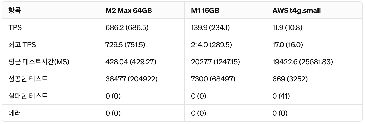 1분 vs 5분 테스트 비교분석