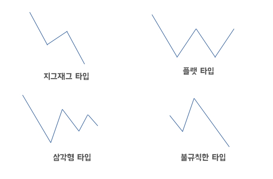 엘리어트 파동이론