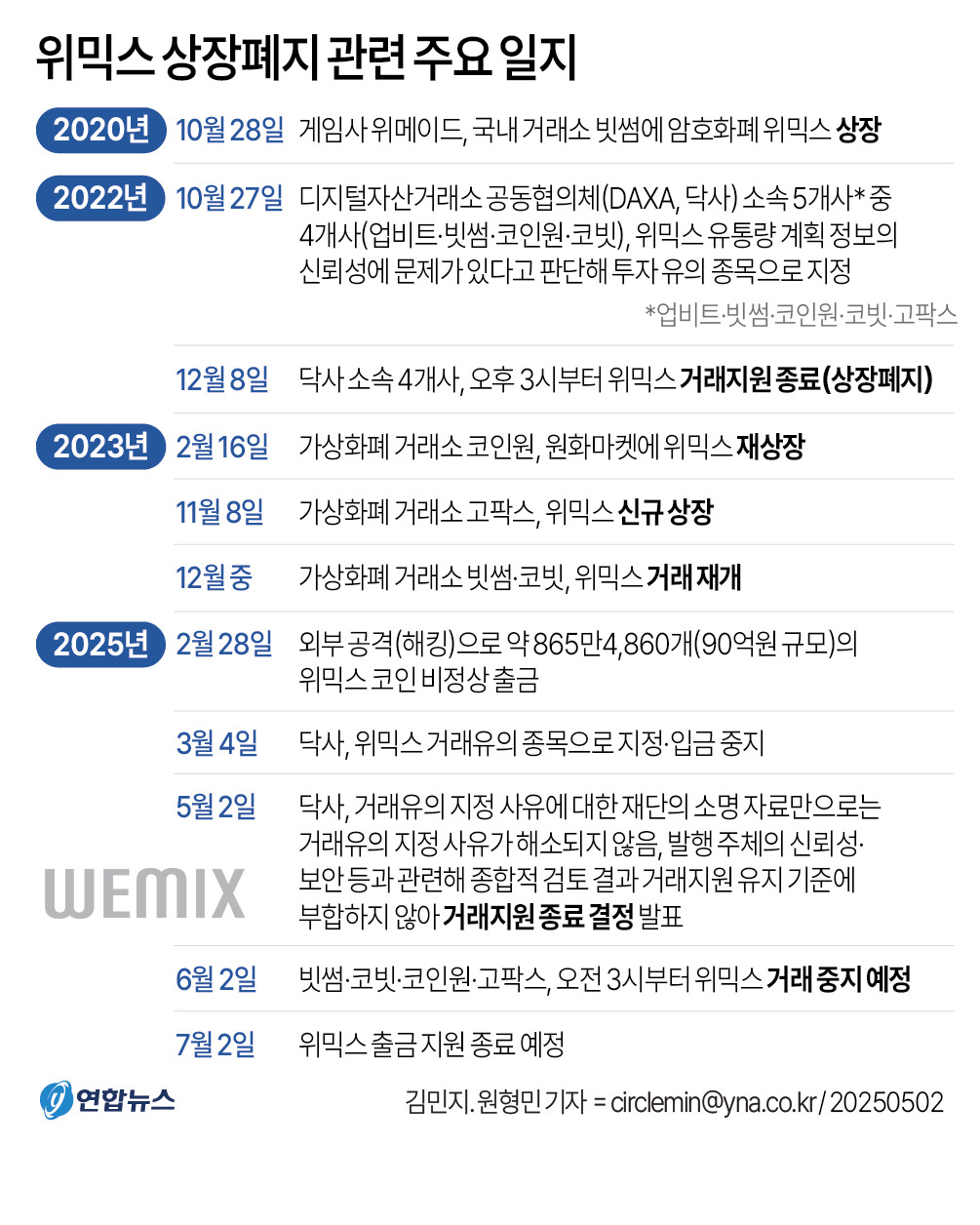 주요일지