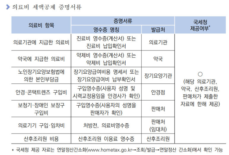 난임시술비 세액공제 30% 적용 안내 이미지