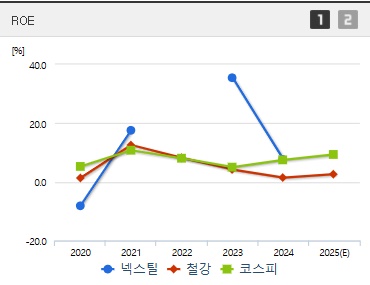 넥스틸 주가 ROE (0415)