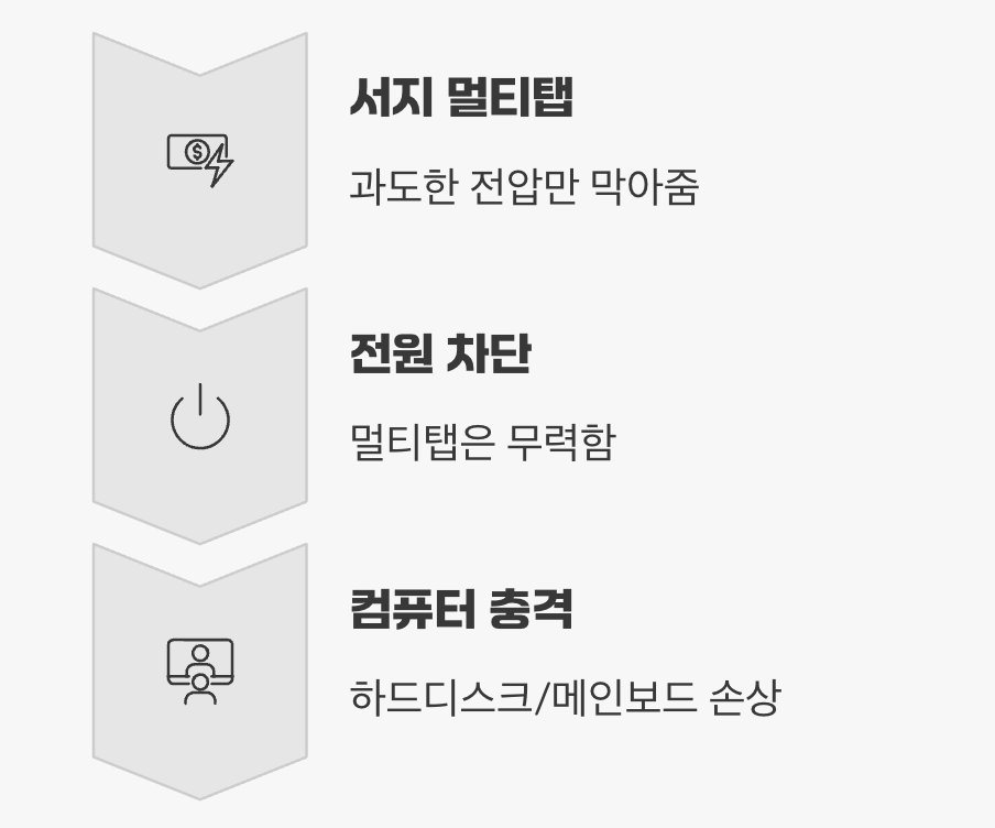 단순 멀티탭만으로는 부족한 이유