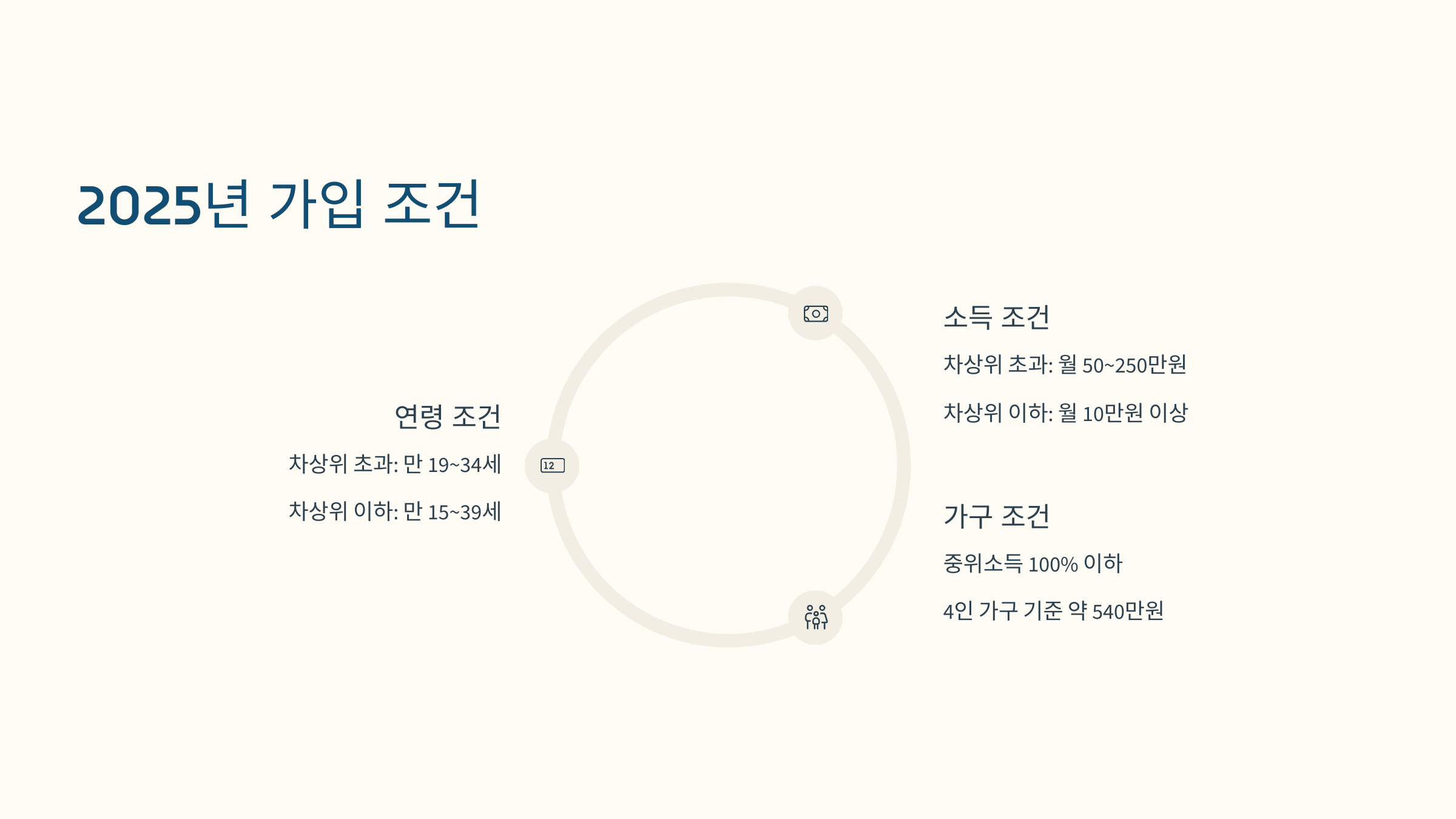 [이미지: 청년내일저축계좌 가입 조건 안내 포스터]