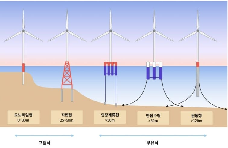 포스코-SK에코플랜트, 해상풍력 한국형 부유체 모델 인증 획득..경쟁력 강해진다