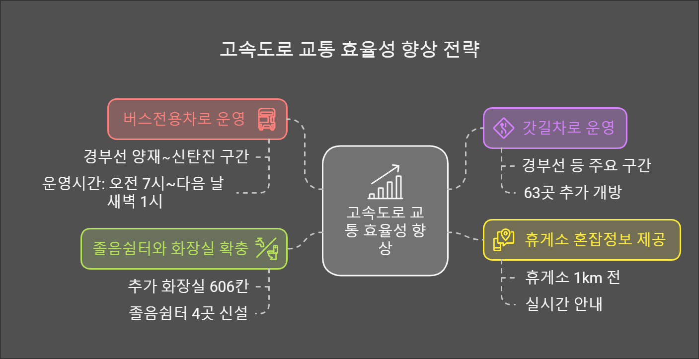 고속도로 통행료 무료