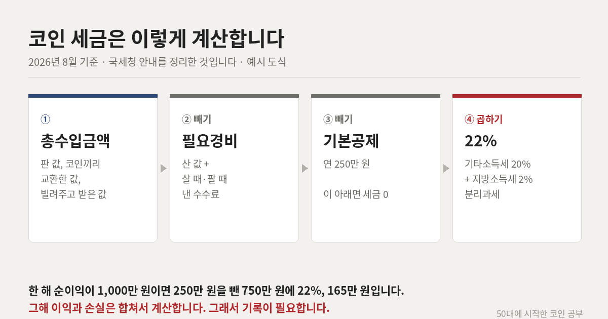 코인 세금 계산 구조와 22% 세율 적용 순서