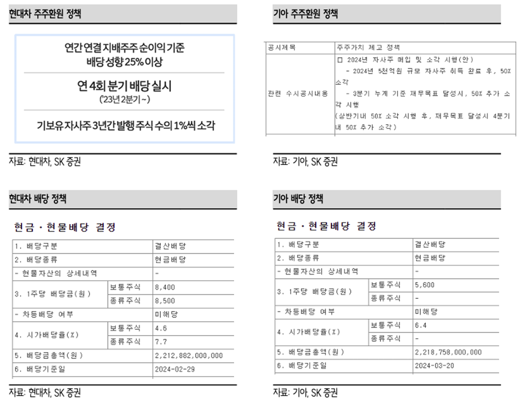 현대차 및 기아의 최근 주주환원, 배당 정책