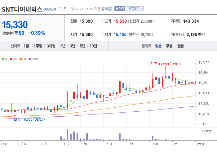 SNT다이내믹스 3개월 주가(일봉)