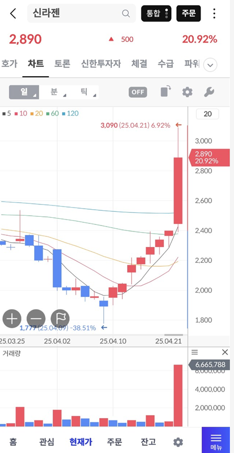 신라젠, 급성 골수성 백혈병 대상 BAL0891 임상 확대 승인 및 특허 취득