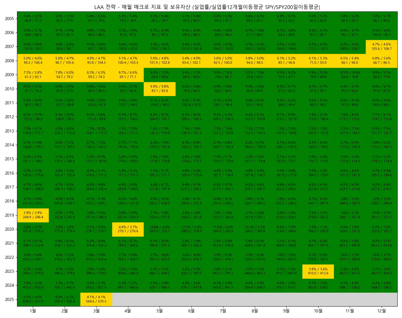 Unemployment data and SPY price data and their moving average values used for LAA strategy.