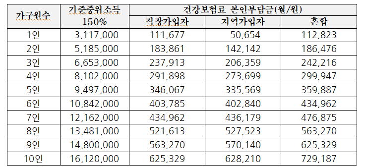 2023년 기준중위소득 150%