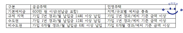생애최초 특별공급