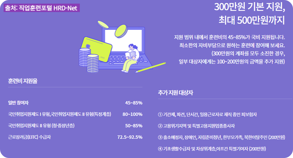 국민내일배움카드 지원금액