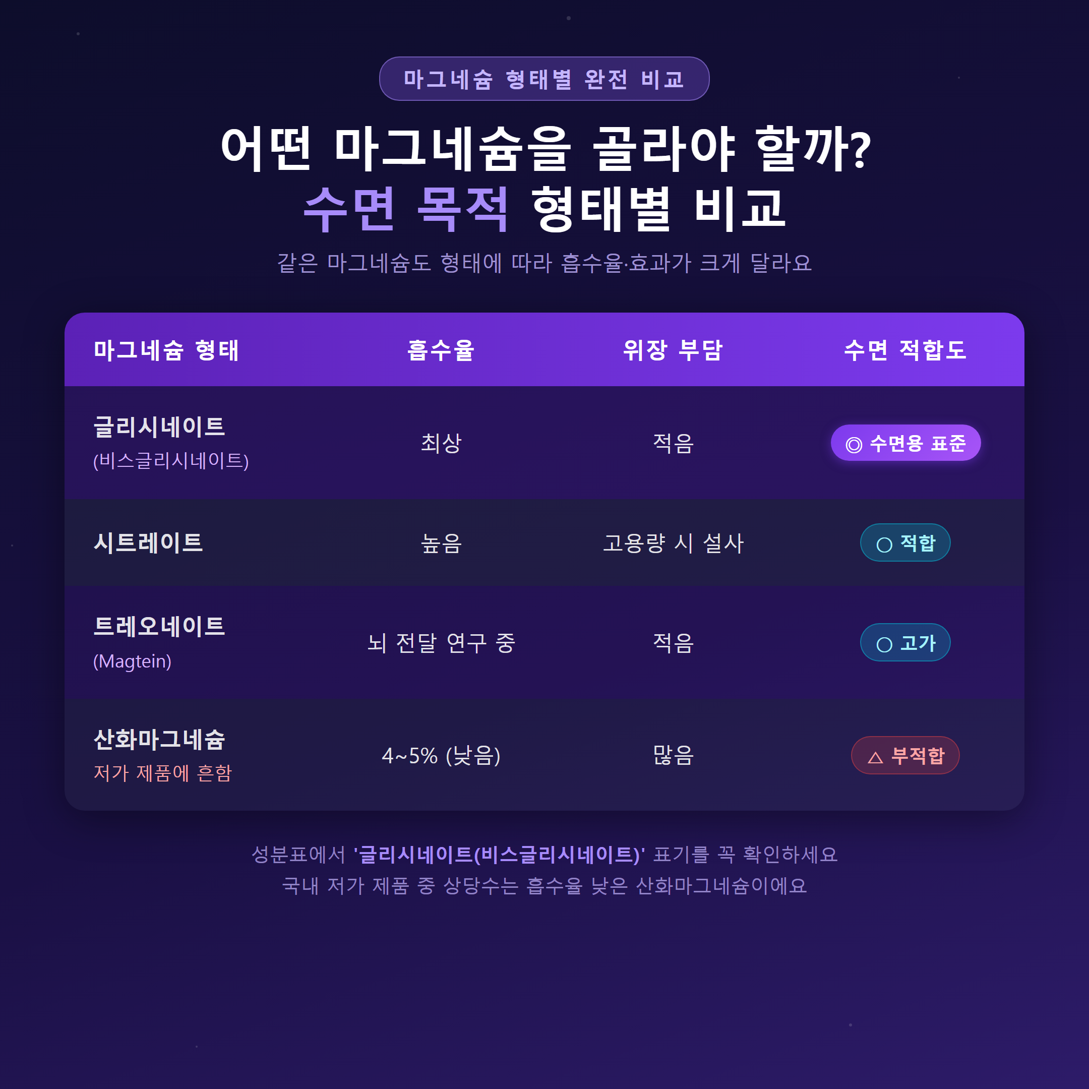 마그네슘 형태별 흡수율 수면 목적 적합도 비교표 글리시네이트 시트레이트 산화마그네슘