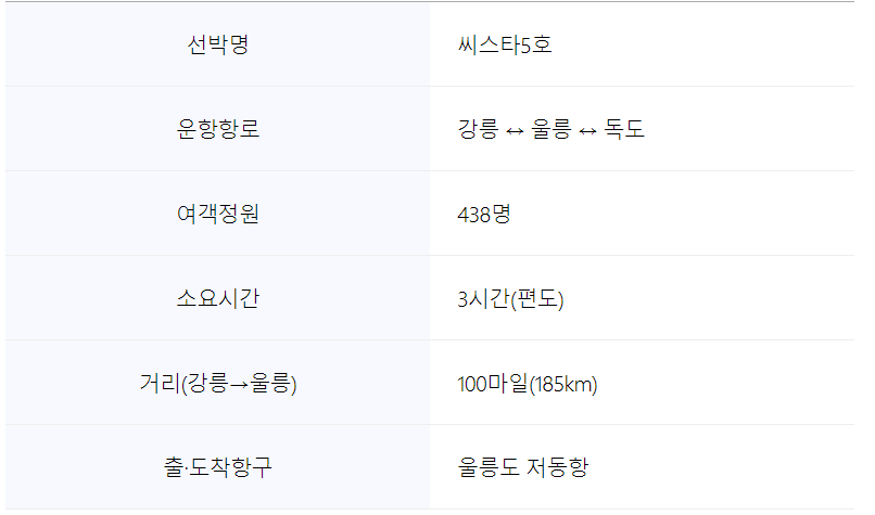 울릉도 배편 시간표, 예약방법, 요금 총정리