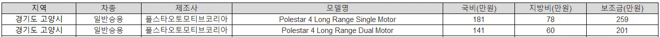 2025년 경기도 고양시 전기차 보조금