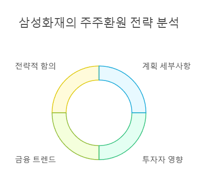 삼성화재의 주주환원 전략 분석