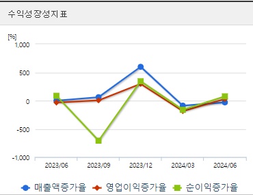 샌즈랩 주가 전망 성장성