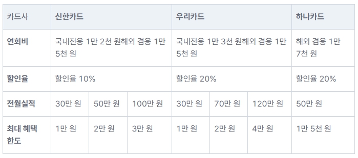 알뜰교통카드 카드사별 혜택