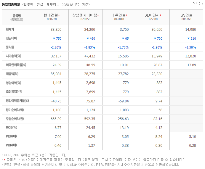 현대건설_동종업비교자료