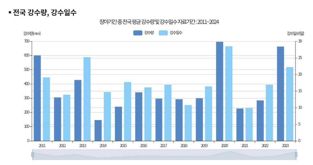 전국 강수량, 강수일수 평균값 이미지