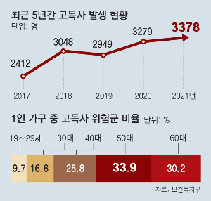 최근 5년간 고독사 발생 현황