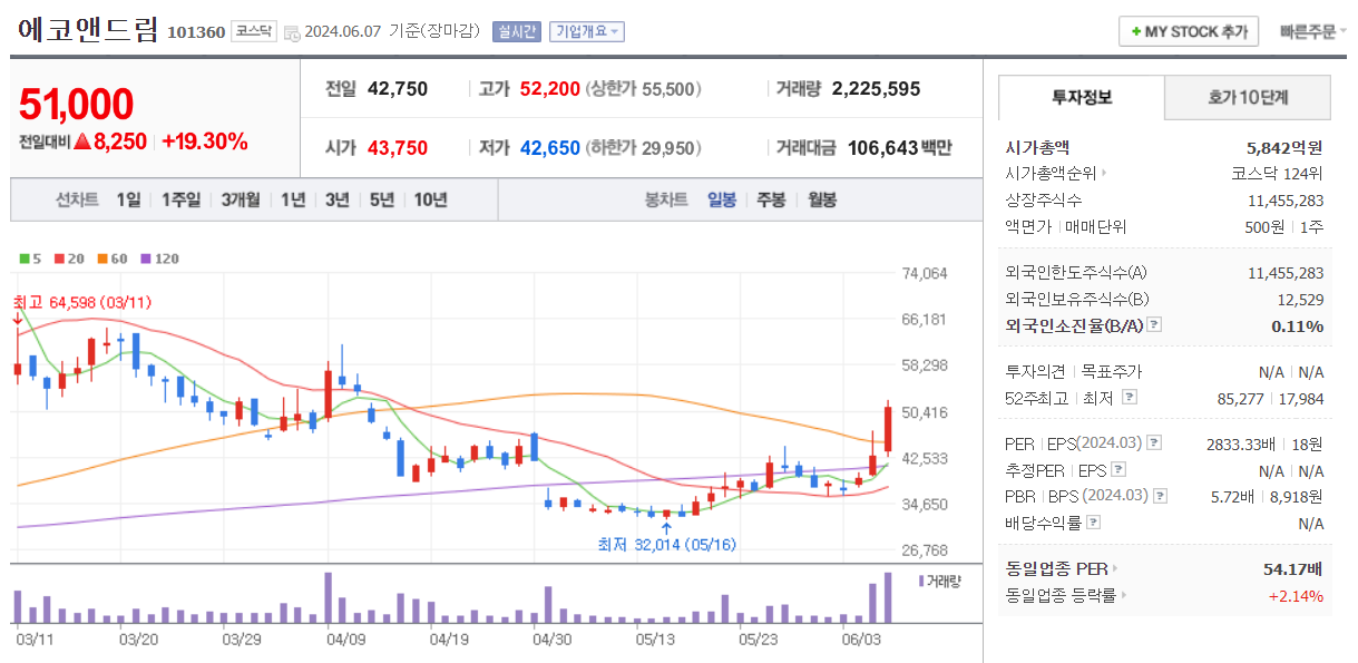 에코앤드림 일봉차트