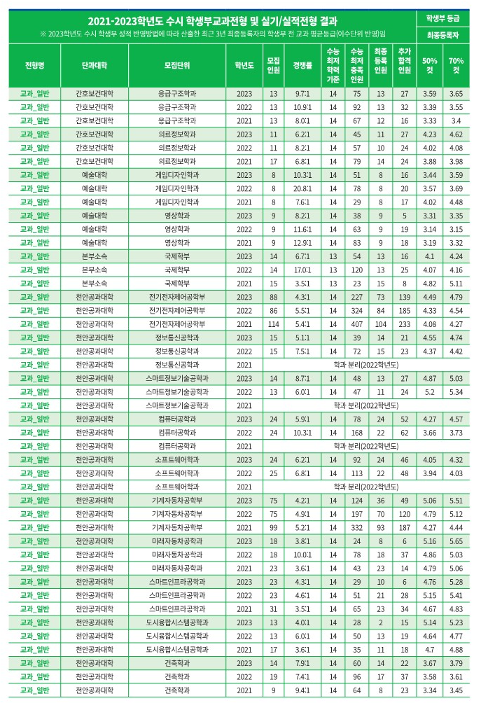 공주대 수시등급 (4) 2023