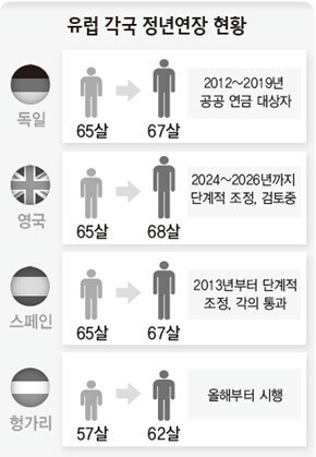 주요 선진국의 정년과 인구구조