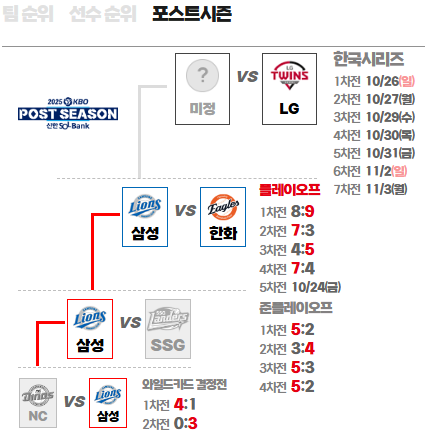 KBO 한국시리즈 일정 이미지
