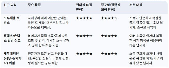 종합소득세-신고-방식-비교