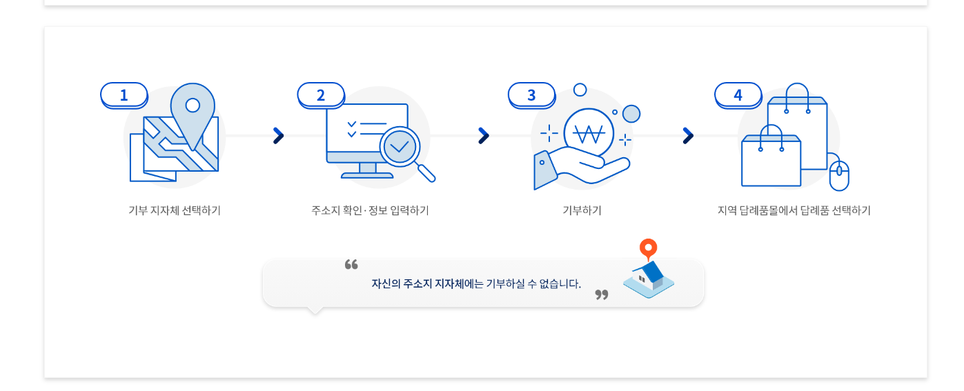 고향사랑기부제 기부방법