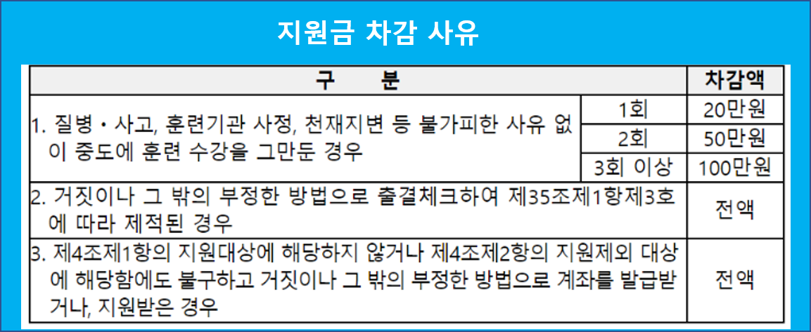 국민내일배움카드추가지원금차감대상및사유