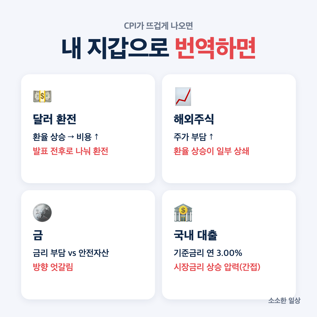CPI가 환율&middot;해외주식&middot;대출에 미치는 영향
