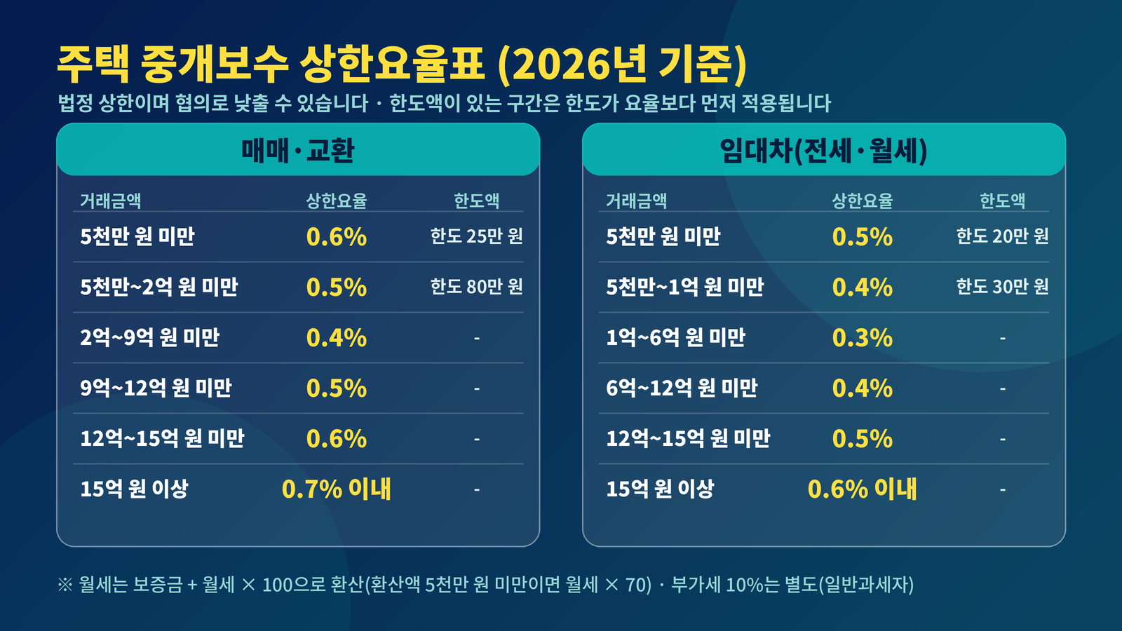 주택 중개보수 상한요율표 2026 매매 0.4% 0.5% 0.6% 0.7% 임대차 0.3% 0.4% 한도액