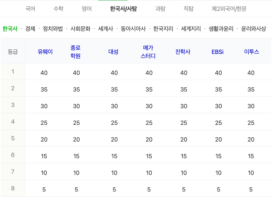 2024학년도 수능 가채점 등급컷