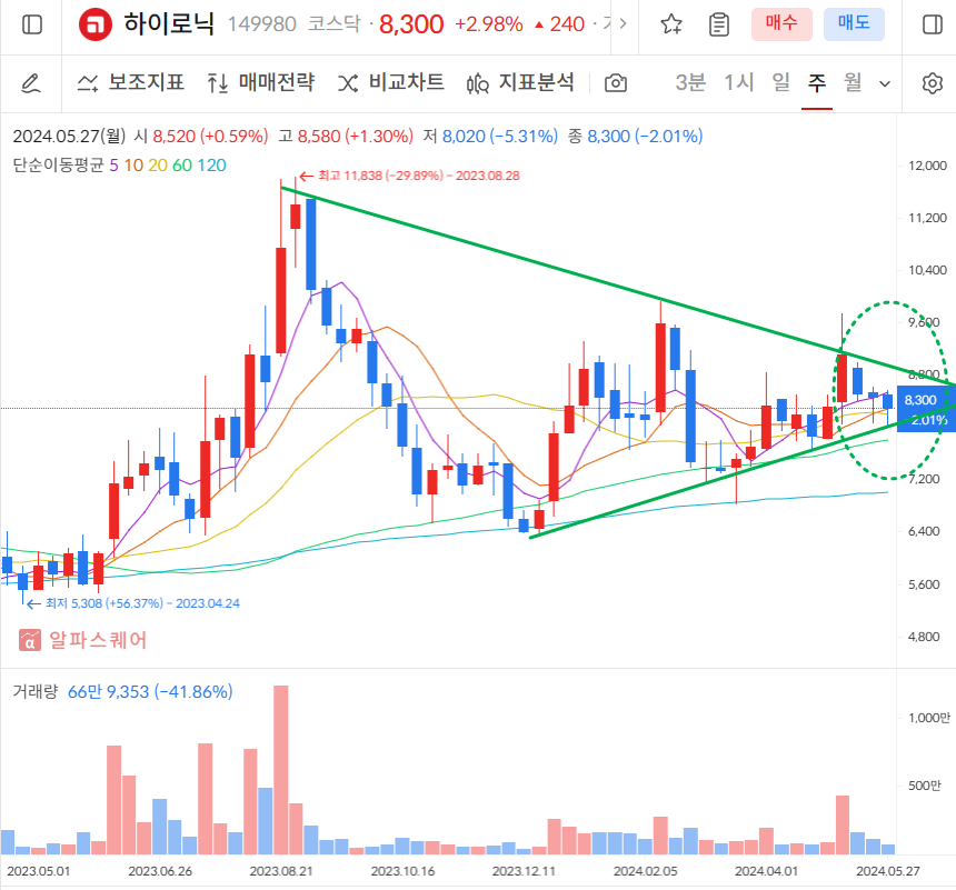 하이로닉 주봉차트