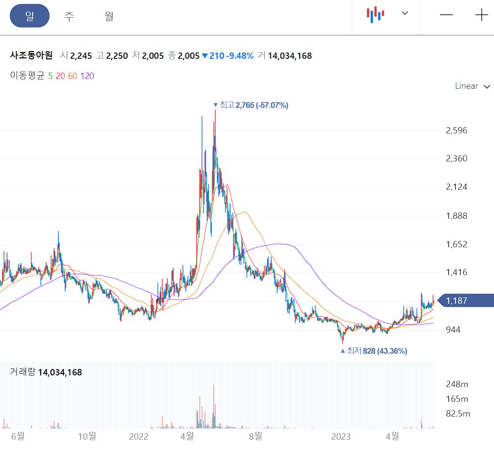 사조동아원 일봉 차트