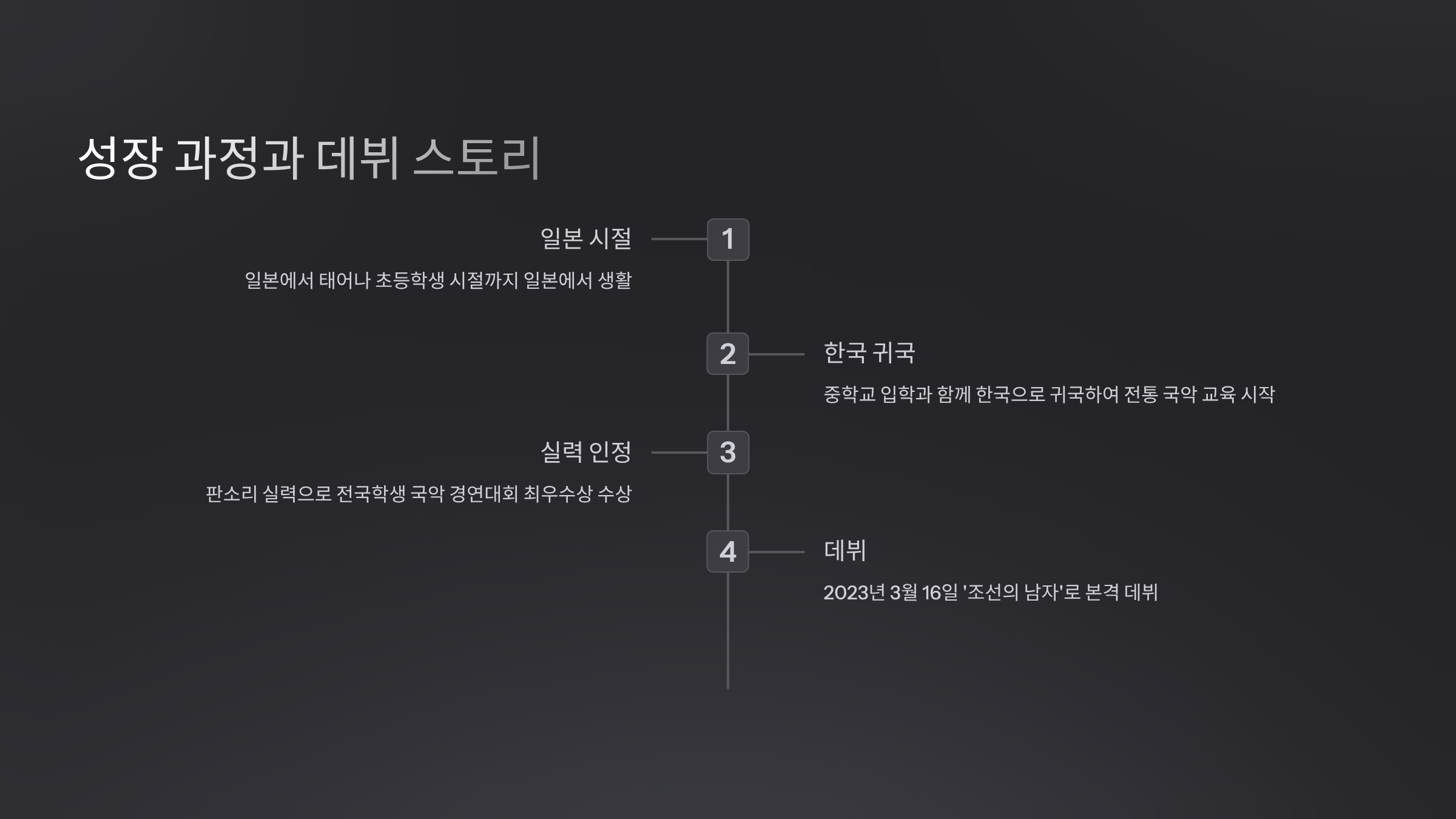 성장 과정과 데뷔 스토리