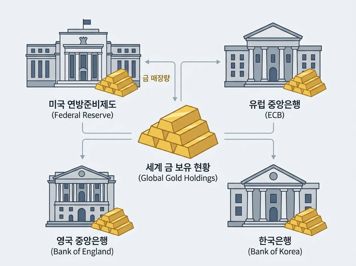 전 세계 주요 중앙은행 건물들과 그 앞에 쌓인 골드바, 신뢰감 있는 금융 전문 인포그래픽 스타일