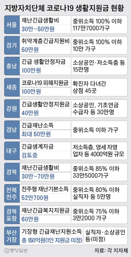 중위소득