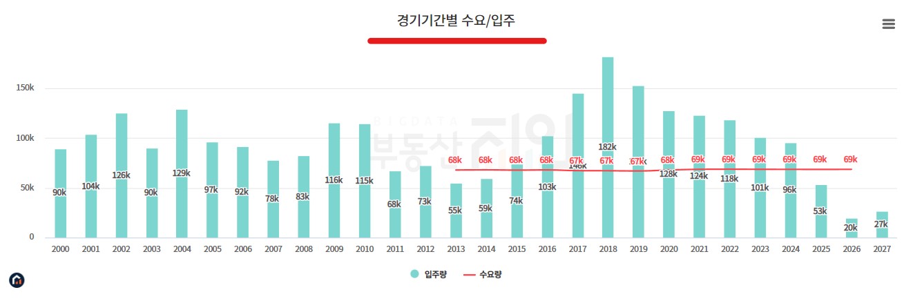 경기도 수요와 공급