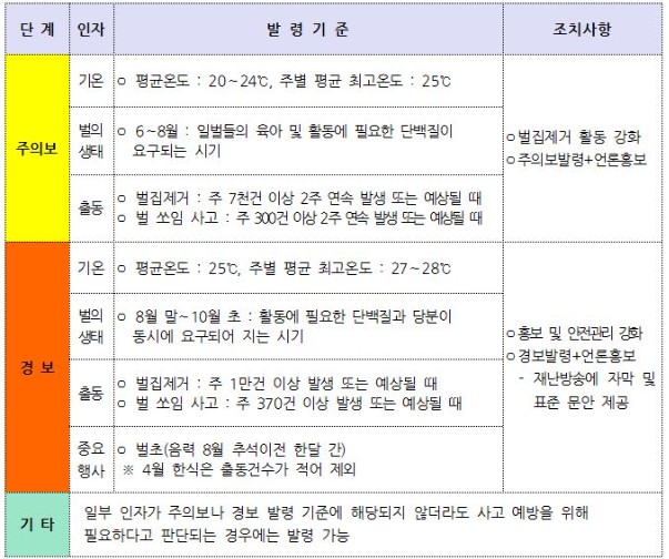 벌쏘임-주의-경보-예보제-발령기준